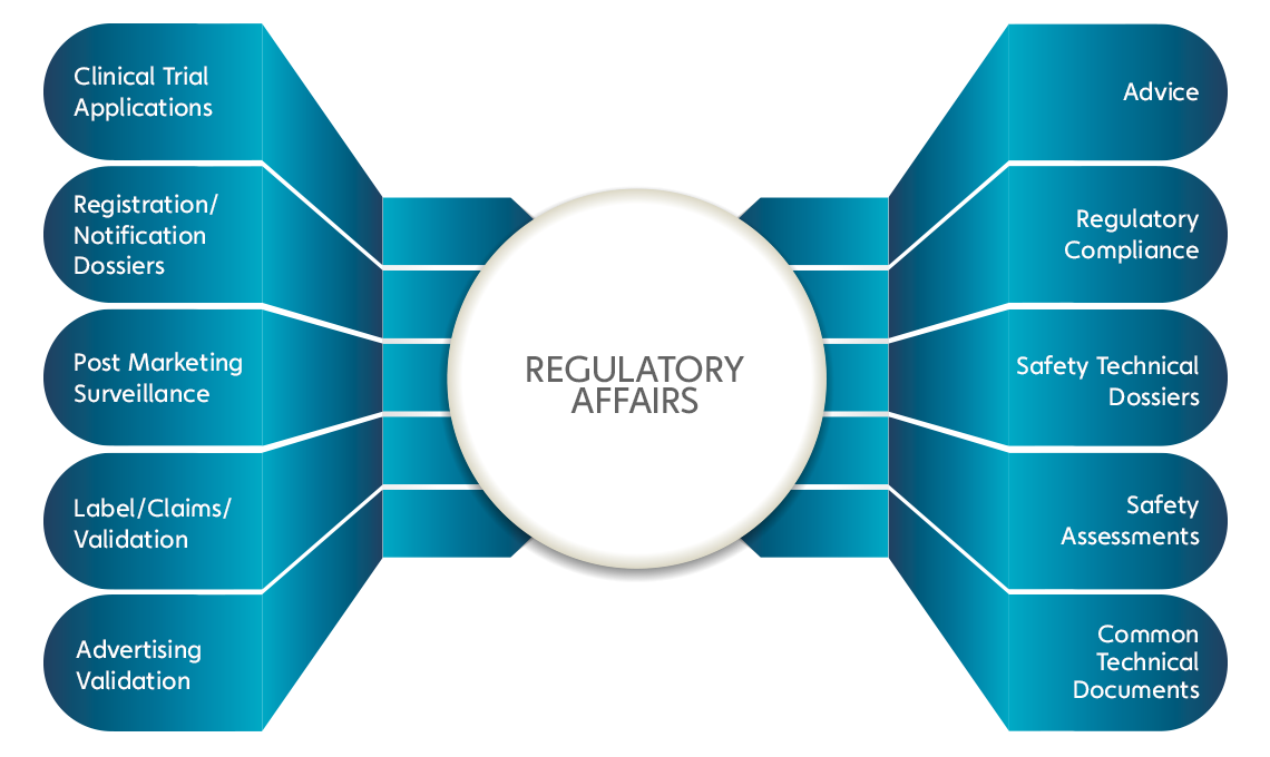 Product registration. Regulatory Affairs. PSD шаблоны Outsourcing. Regulatory documentation для бизнес Аналитика. Регтех (regulatory Technology) и Сабтех (Supervisory Technology).